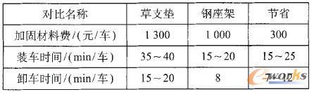 表2 使用草支墊和鋼座架的對比