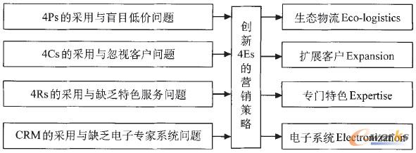 圖1 4Es營銷策略的創(chuàng)建