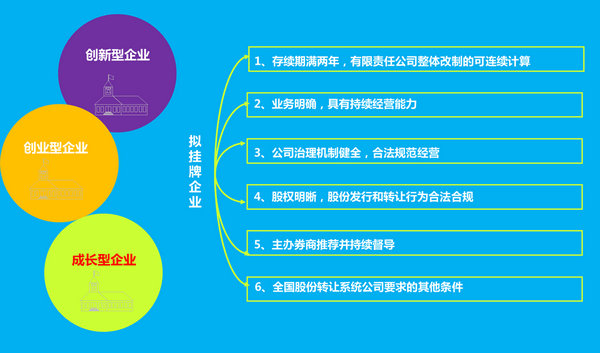 新三板市場門檻不高,極易登陸成功