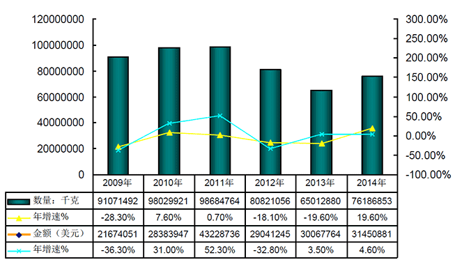2009-2014年我國(guó){$$KEYWORD$$}產(chǎn)業(yè)出口情況分析