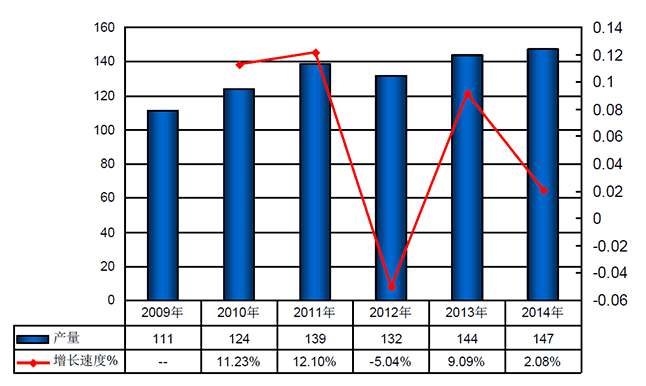 2009-2014年我國(guó)下游產(chǎn)品消費(fèi)量情況