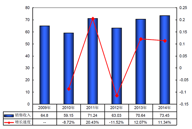 2009-2014年我國(guó){$$KEYWORD$$}行業(yè)收入及增長(zhǎng)速度分析