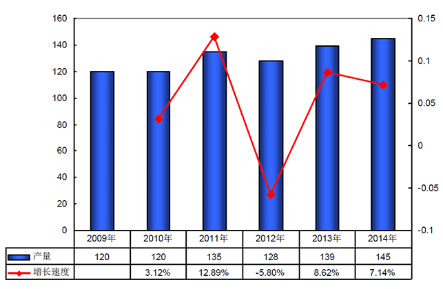 2009-2014年我國(guó){$$KEYWORD$$}行業(yè)產(chǎn)量及增長(zhǎng)速度分析