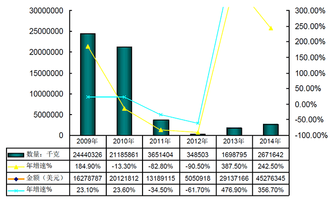 2009-2014年我國(guó){$$KEYWORD$$}產(chǎn)業(yè)進(jìn)口情況分析