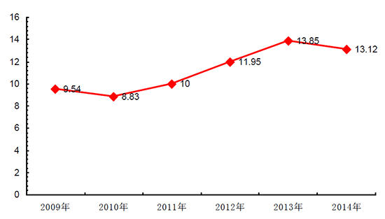 2009-2014年我國(guó)原材料價(jià)格分析