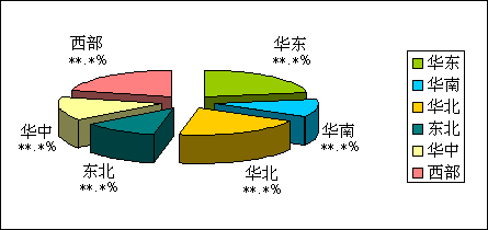 2015年中國草支墊產(chǎn)量/產(chǎn)值區(qū)域分布統(tǒng)計(jì)圖