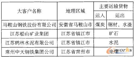 表1 蘇南地區(qū)某企業(yè)主要大客戶和運輸貨物